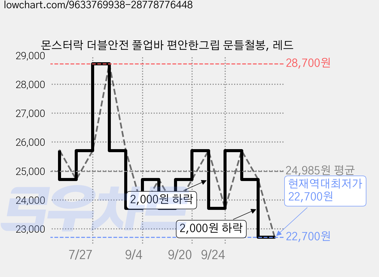 몬스터락 더블안전 풀업바 편안한그립 문틀철봉, 레드 가격 변동 차트, 현재가 22,700원, 역대최저가
