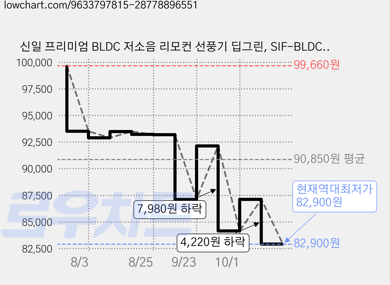 신일 프리미엄 BLDC 저소음 리모컨 선풍기 딥그린, SIF-BLDC14DG 가격 변동 차트, 현재가 82,900원, 역대최저가