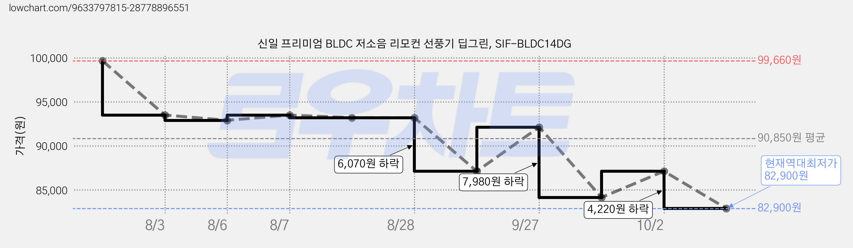 신일 프리미엄 BLDC 저소음 리모컨 선풍기 딥그린, SIF-BLDC14DG 가격 변동 차트, 현재가 82,900원, 역대최저가