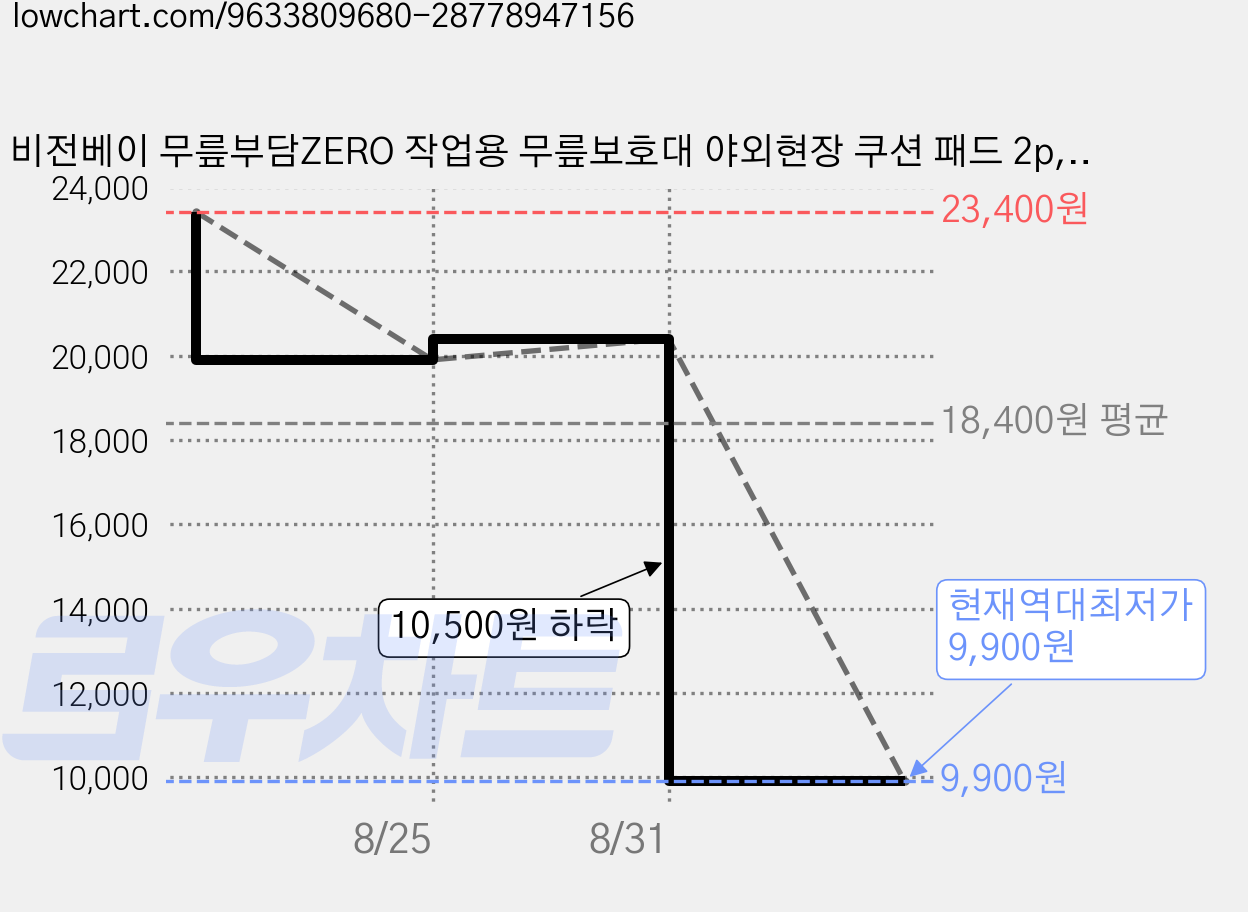 비전베이 무릎부담ZERO 작업용 무릎보호대 야외현장 쿠션 패드 2p, 1세트, 매트블랙 가격 변동 차트, 현재가 9,900원, 역대최저가