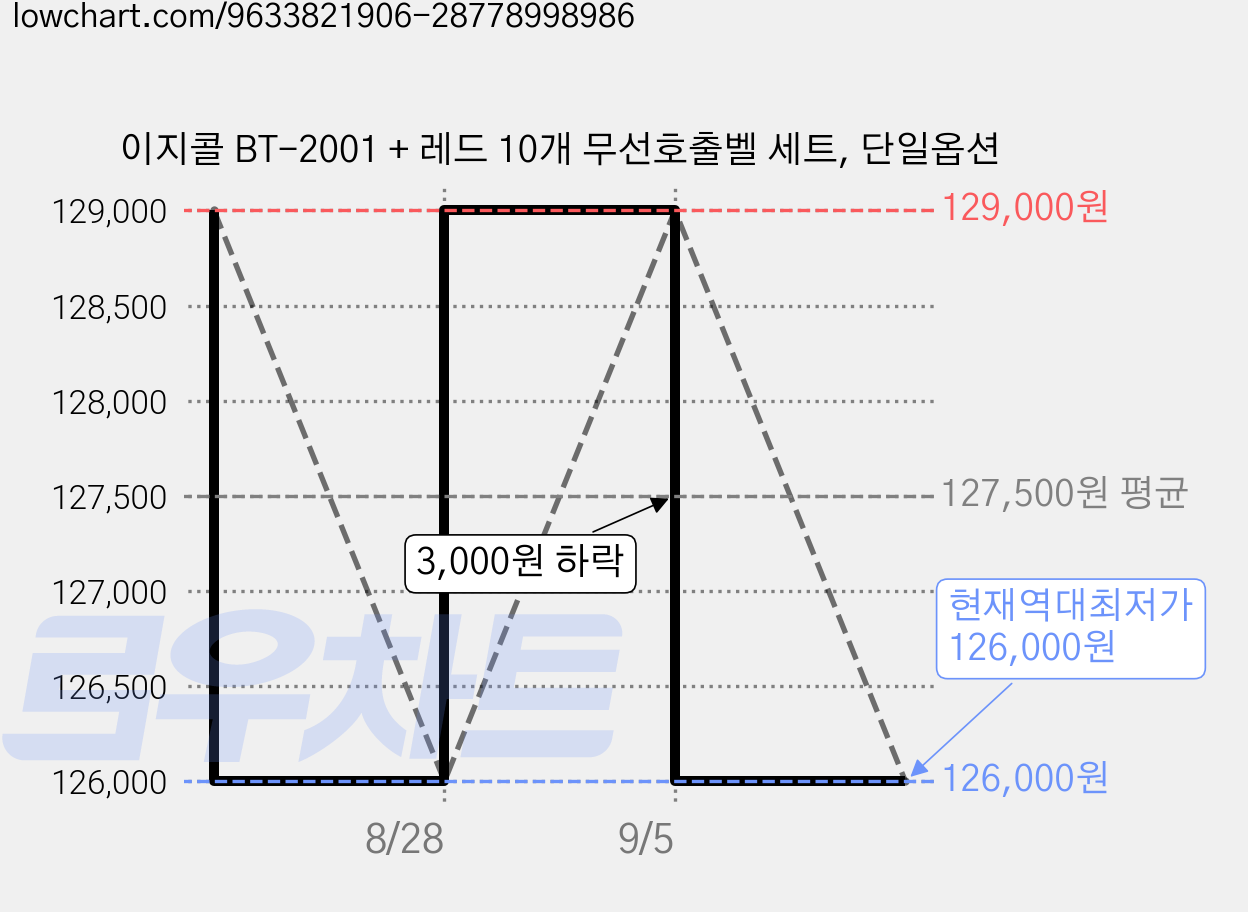 이지콜 BT-2001 + 레드 10개 무선호출벨 세트, 단일옵션 가격 변동 차트, 현재가 126,000원, 역대최저가