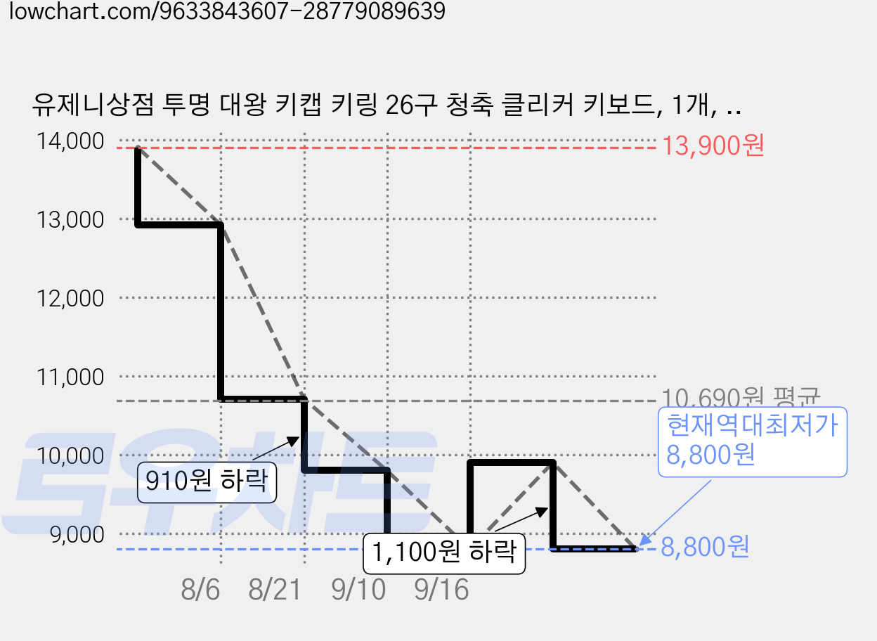 유제니상점 투명 대왕 키캡 키링 26구 청축 클리커 키보드, 1개, 민트 가격 변동 차트, 현재가 8,800원, 역대최저가