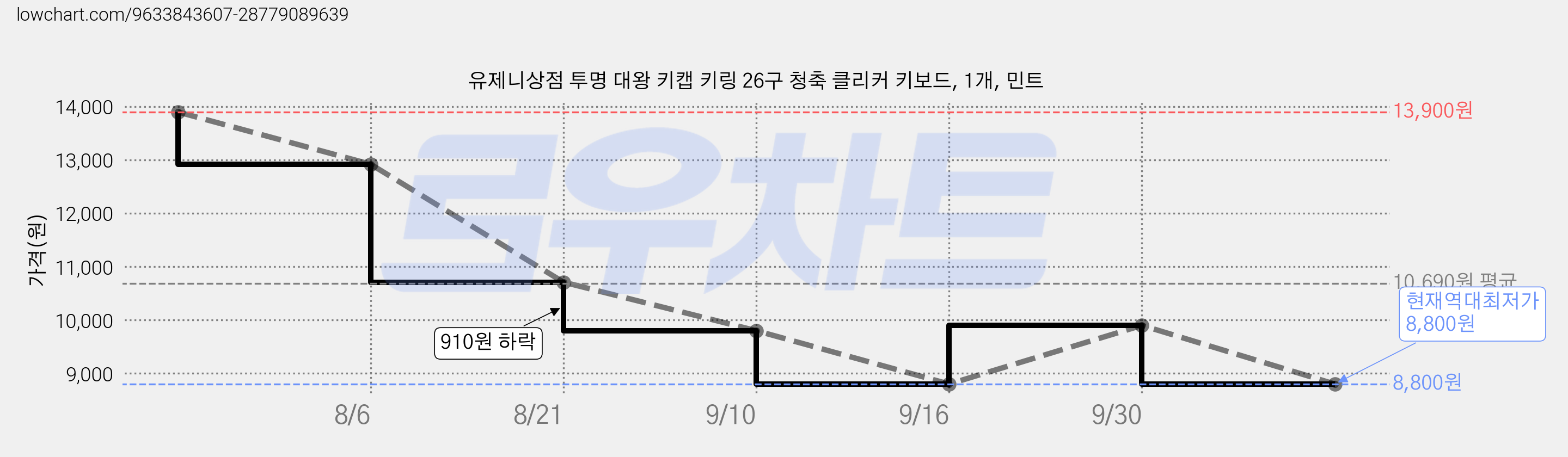 유제니상점 투명 대왕 키캡 키링 26구 청축 클리커 키보드, 1개, 민트 가격 변동 차트, 현재가 8,800원, 역대최저가