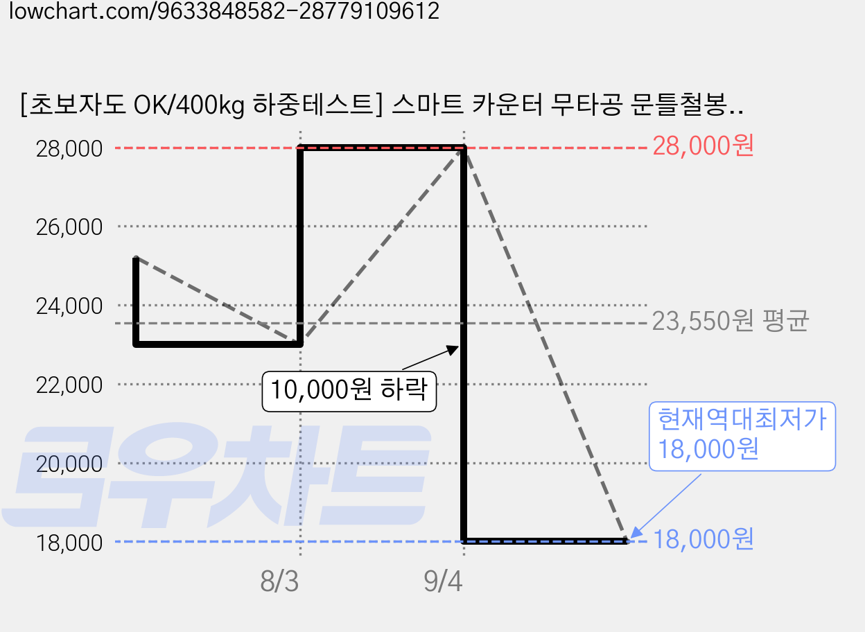 [초보자도 OK/400kg 하중테스트] 스마트 카운터 무타공 문틀철봉 이중잠금 수평계 Type-C 충전 가정용 풀업바, 블랙 가격 변동 차트, 현재가 18,000원, 역대최저가
