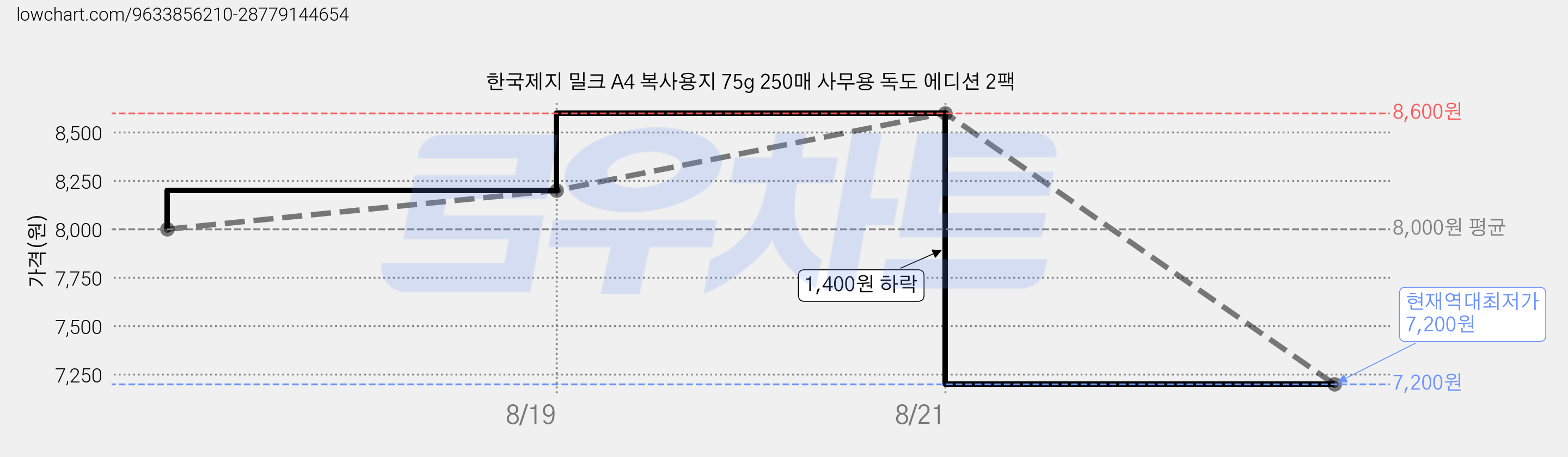 한국제지 밀크 A4 복사용지 75g 250매 사무용 독도 에디션 2팩 가격 변동 차트, 현재가 7,200원, 역대최저가