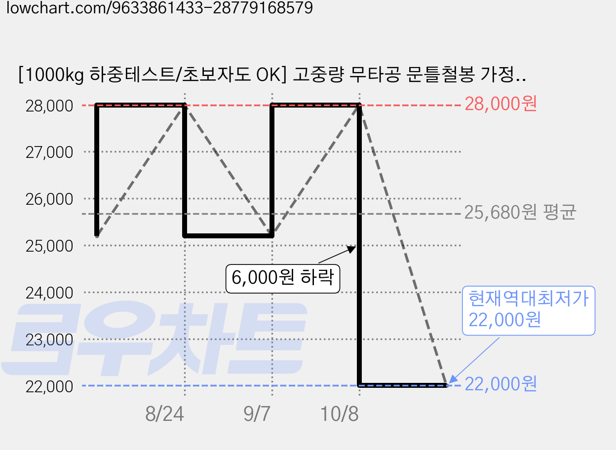 [1000kg 하중테스트/초보자도 OK] 고중량 무타공 문틀철봉 가정용 턱걸이기구 홈트 풀업바 4분할 문틀보호 패드 이중잠금 수평계, 블랙 가격 변동 차트, 현재가 22,000원, 역대최저가