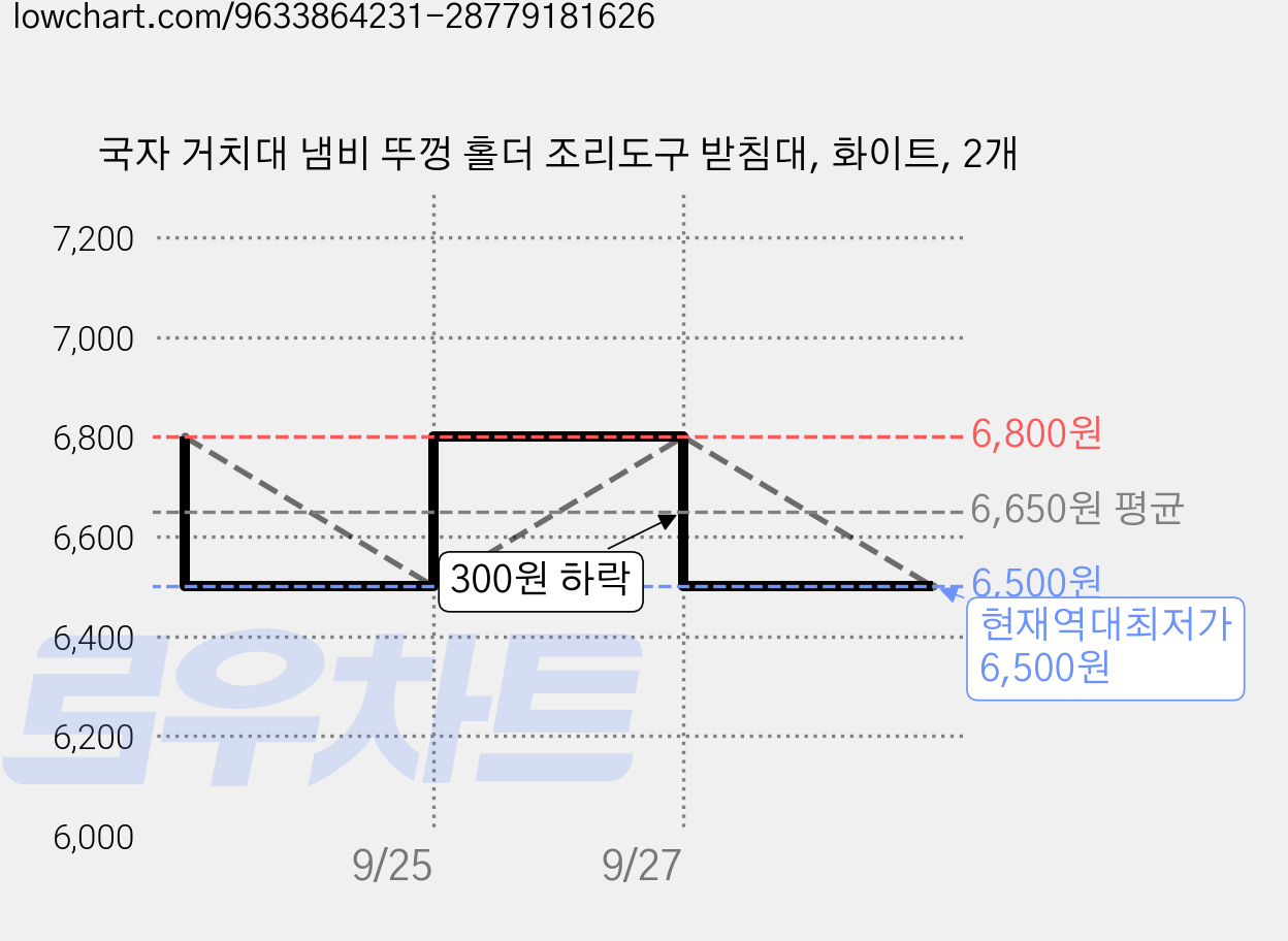 국자 거치대 냄비 뚜껑 홀더 조리도구 받침대, 화이트, 2개 가격 변동 차트, 현재가 6,500원, 역대최저가