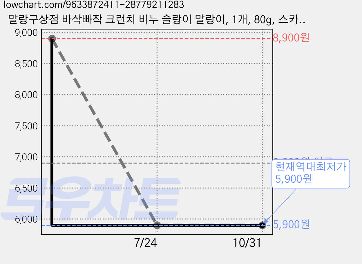 말랑구상점 바삭빠작 크런치 비누 슬랑이 말랑이, 1개, 80g, 스카이블루 가격 변동 차트, 현재가 5,900원, 역대최저가