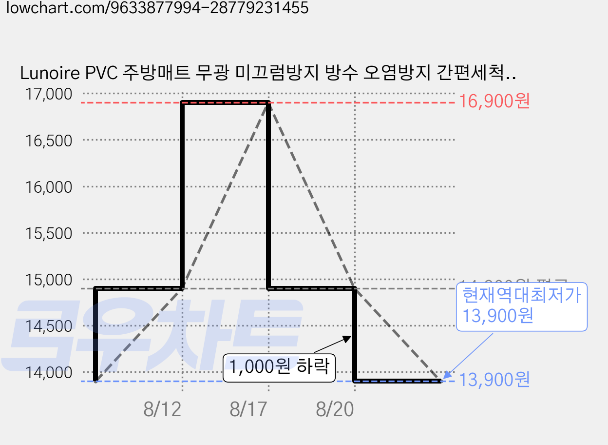 Lunoire PVC 주방매트 무광 미끄럼방지 방수 오염방지 간편세척 로봇청소기 통과 자형 싱크대 바닥보호매트, 1개, 투명 가격 변동 차트, 현재가 13,900원, 역대최저가