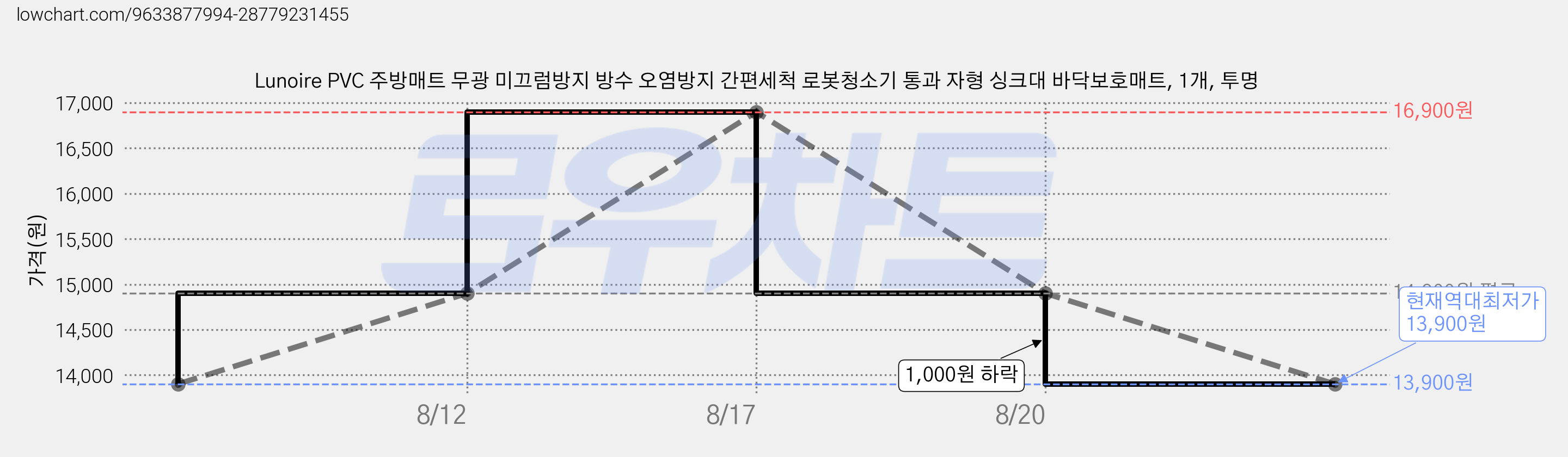 Lunoire PVC 주방매트 무광 미끄럼방지 방수 오염방지 간편세척 로봇청소기 통과 자형 싱크대 바닥보호매트, 1개, 투명 가격 변동 차트, 현재가 13,900원, 역대최저가