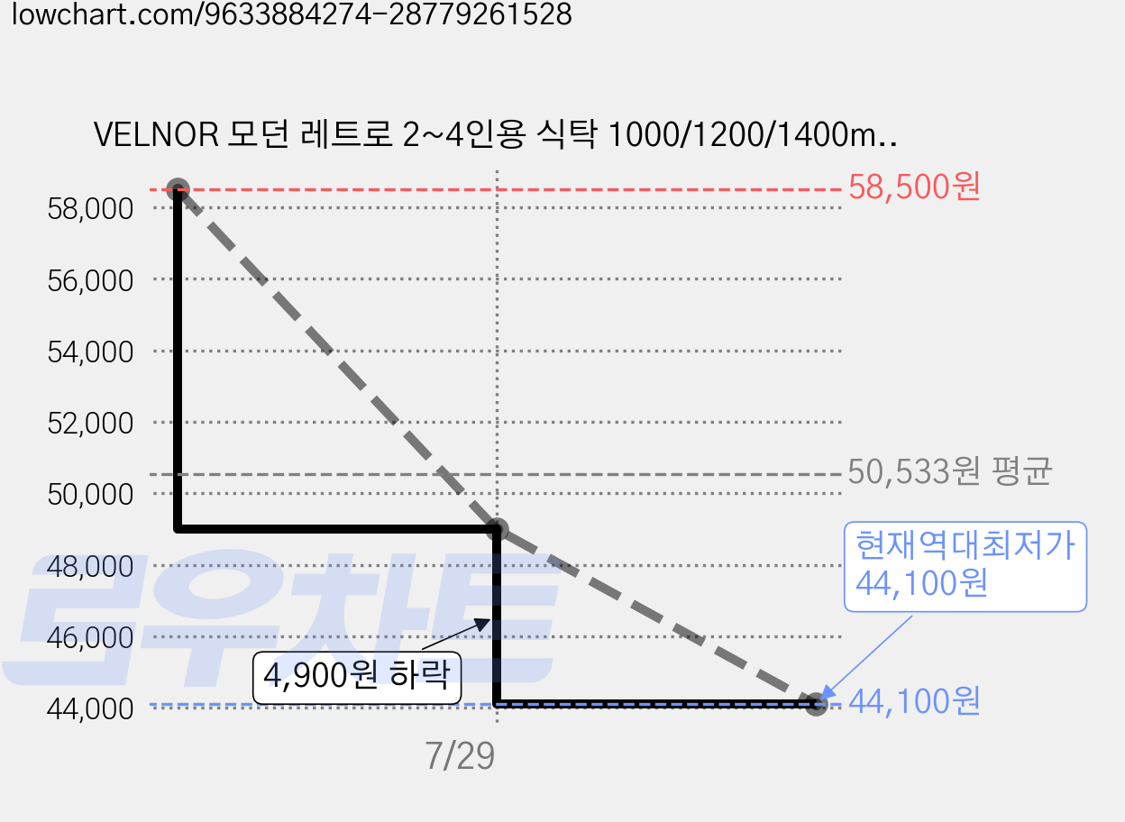VELNOR 모던 레트로 2~4인용 식탁 1000/1200/1400mm LPM 사각 테이블 철제다리 다용도 책상 컴퓨터 책상 화이트 월넛 우드, 4인용 가격 변동 차트, 현재가 44,100원, 역대최저가