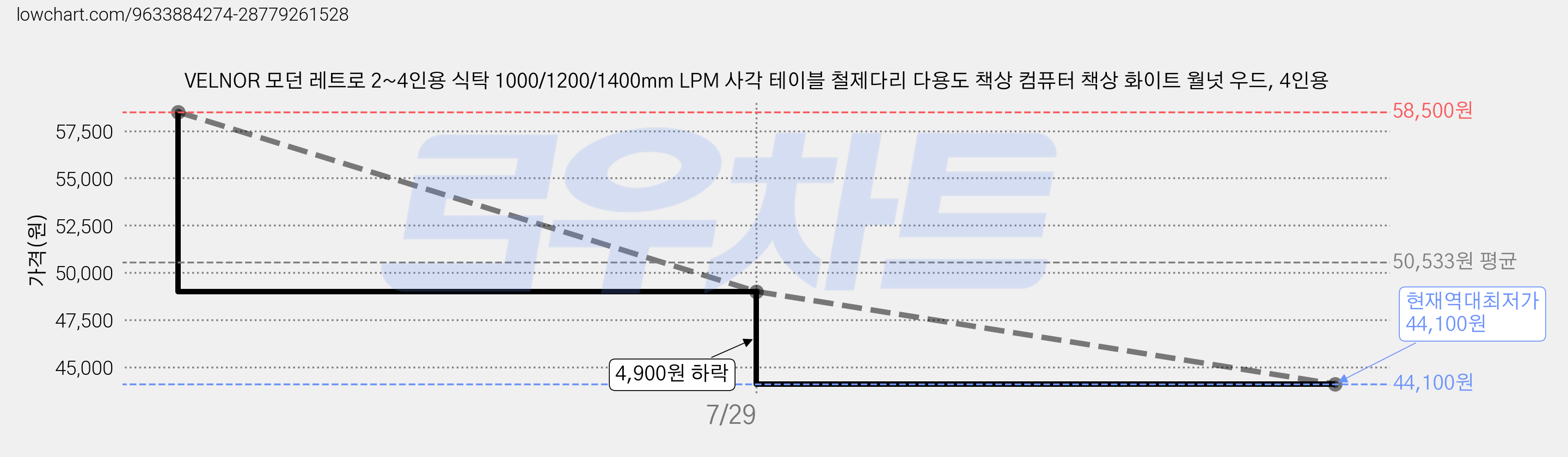 VELNOR 모던 레트로 2~4인용 식탁 1000/1200/1400mm LPM 사각 테이블 철제다리 다용도 책상 컴퓨터 책상 화이트 월넛 우드, 4인용 가격 변동 차트, 현재가 44,100원, 역대최저가