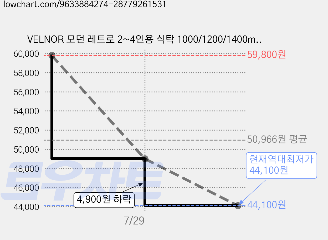 VELNOR 모던 레트로 2~4인용 식탁 1000/1200/1400mm LPM 사각 테이블 철제다리 다용도 책상 컴퓨터 책상 화이트 월넛 우드, 브라운, 4인용 가격 변동 차트, 현재가 44,100원, 역대최저가