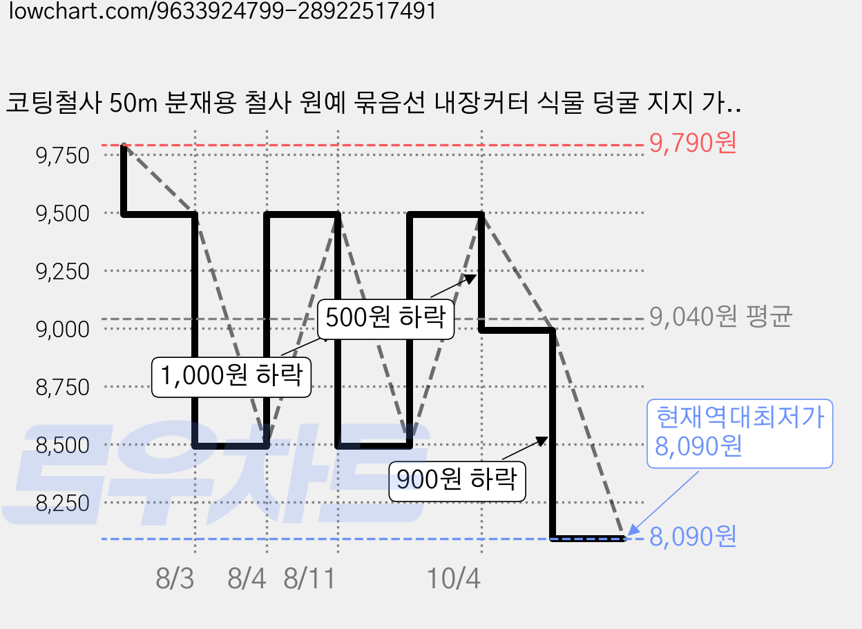 코팅철사 50m 분재용 철사 원예 묶음선 내장커터 식물 덩굴 지지 가지 고정 전선 정리, 3개 가격 변동 차트, 현재가 8,090원, 역대최저가