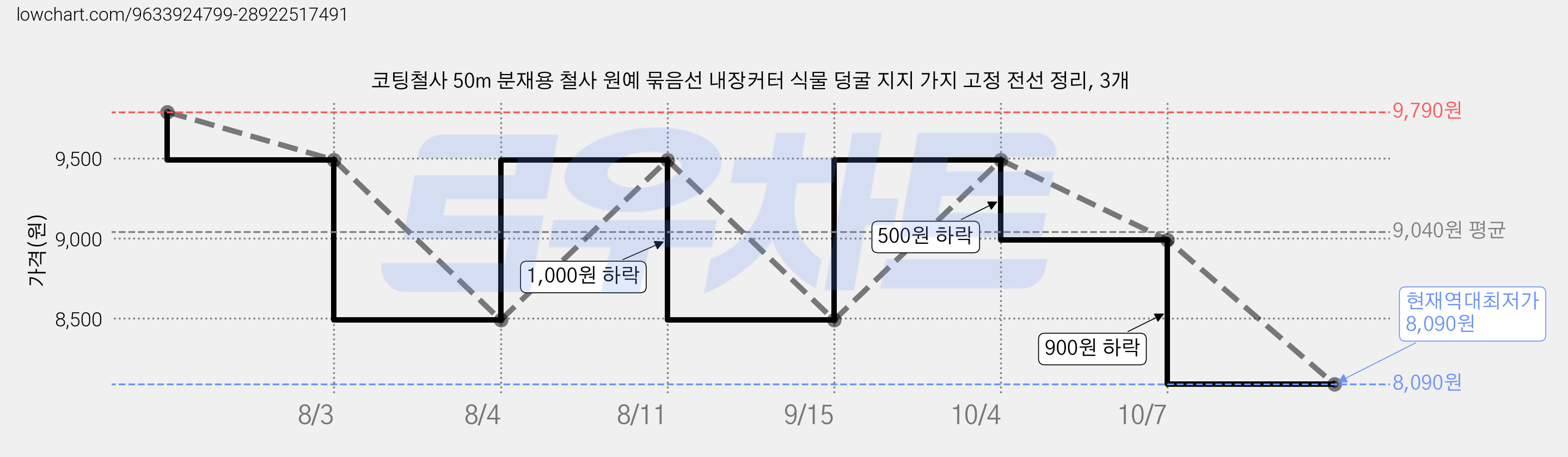 코팅철사 50m 분재용 철사 원예 묶음선 내장커터 식물 덩굴 지지 가지 고정 전선 정리, 3개 가격 변동 차트, 현재가 8,090원, 역대최저가