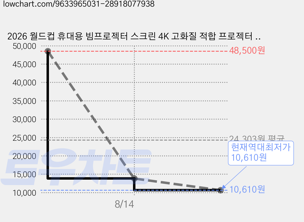 2026 월드컵 휴대용 빔프로젝터 스크린 4K 고화질 적합 프로젝터 스크린 무타공 벽걸이 가정용 홈시어터 16:9, 100인치 (2.21m*1.25m) 가격 변동 차트, 현재가 10,610원, 역대최저가