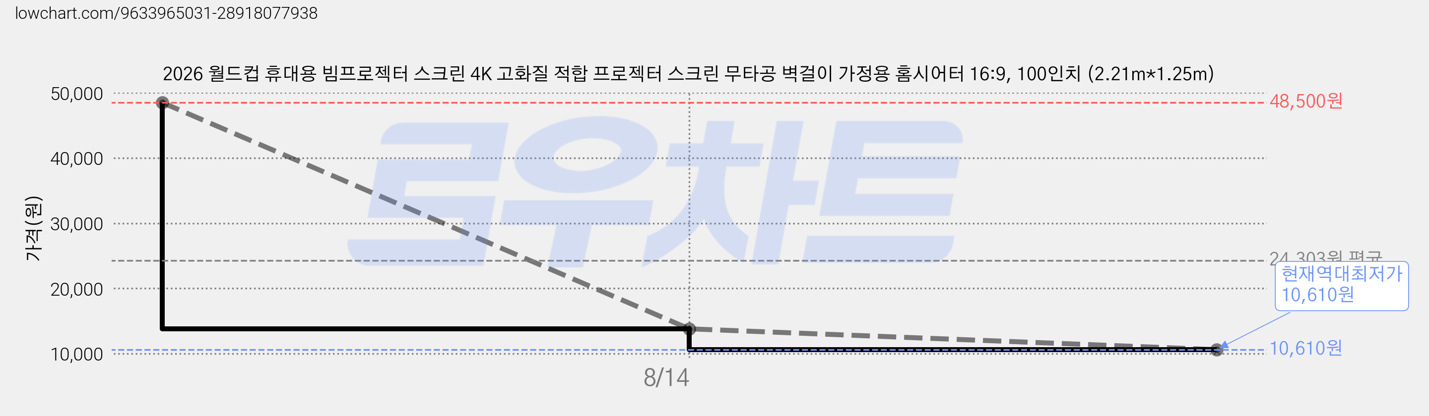 2026 월드컵 휴대용 빔프로젝터 스크린 4K 고화질 적합 프로젝터 스크린 무타공 벽걸이 가정용 홈시어터 16:9, 100인치 (2.21m*1.25m) 가격 변동 차트, 현재가 10,610원, 역대최저가