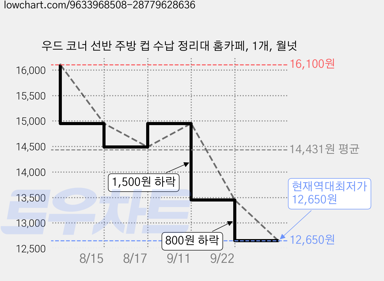 우드 코너 선반 주방 컵 수납 정리대 홈카페, 1개, 월넛 가격 변동 차트, 현재가 12,650원, 역대최저가