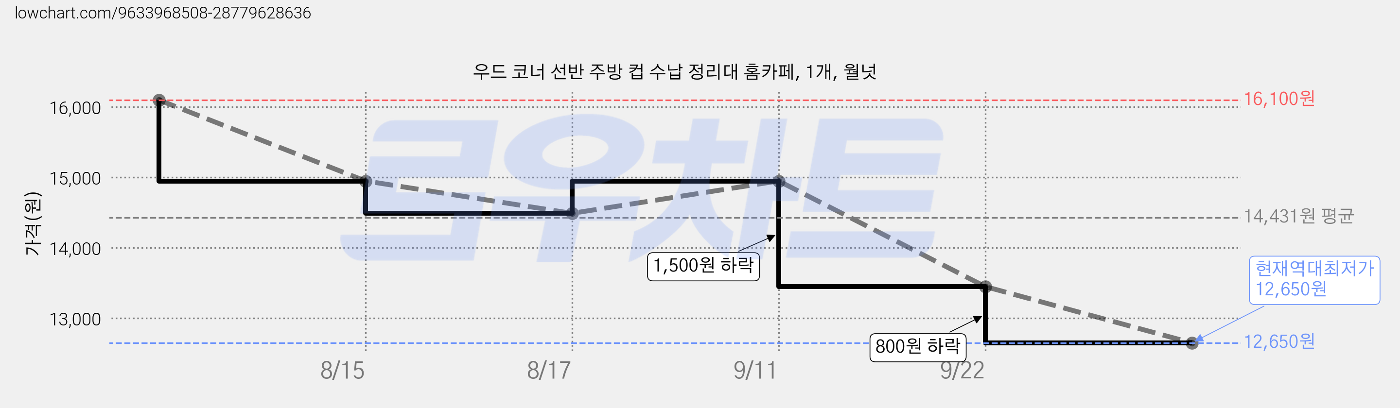 우드 코너 선반 주방 컵 수납 정리대 홈카페, 1개, 월넛 가격 변동 차트, 현재가 12,650원, 역대최저가