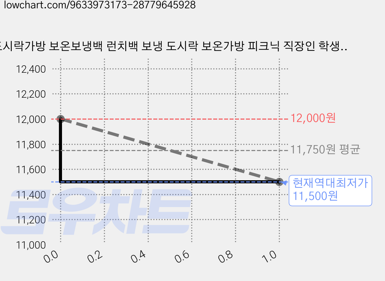 도시락가방 보온보냉백 런치백 보냉 도시락 보온가방 피크닉 직장인 학생 휴대용 가방, 그레이, 1개 가격 변동 차트, 현재가 11,500원, 역대최저가