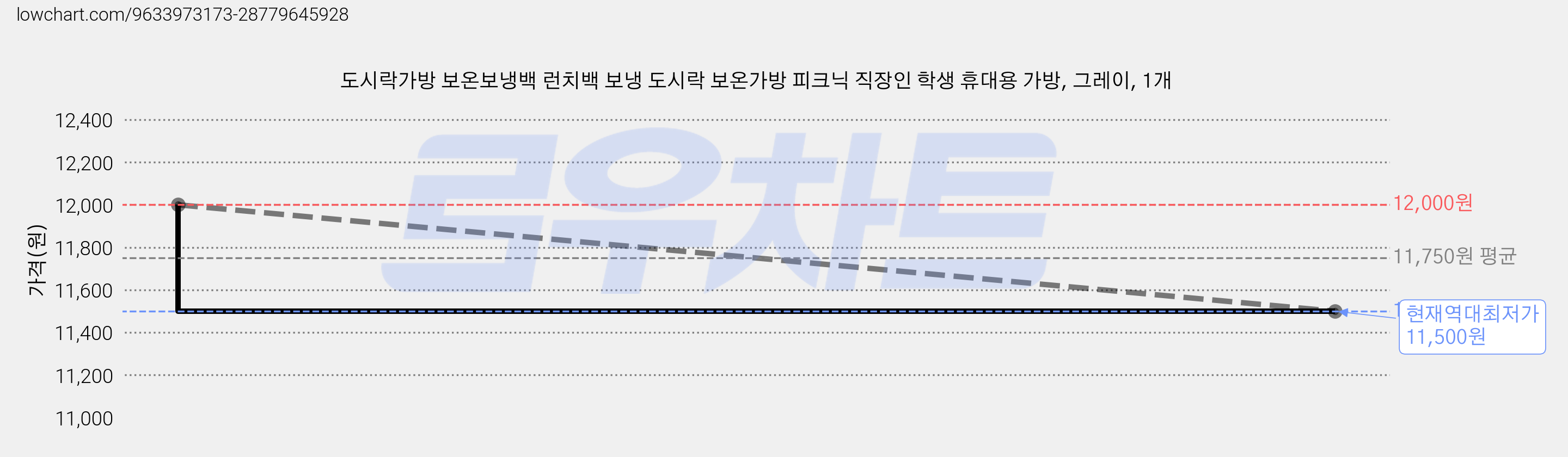 도시락가방 보온보냉백 런치백 보냉 도시락 보온가방 피크닉 직장인 학생 휴대용 가방, 그레이, 1개 가격 변동 차트, 현재가 11,500원, 역대최저가