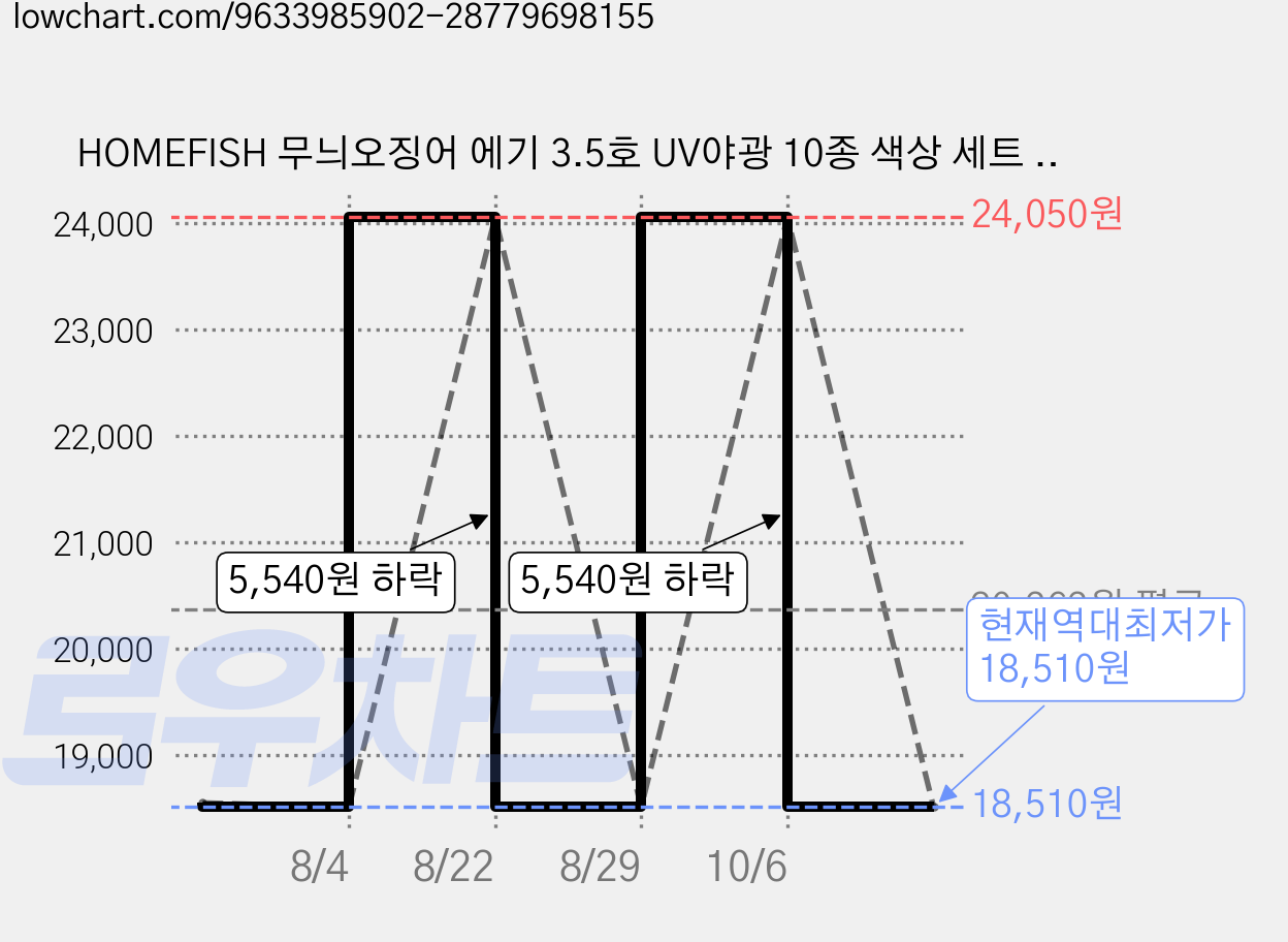HOMEFISH 무늬오징어 에기 3.5호 UV야광 10종 색상 세트 쭈꾸미 갑오징어 문어, 1세트, 20g, 혼색 가격 변동 차트, 현재가 18,510원, 역대최저가
