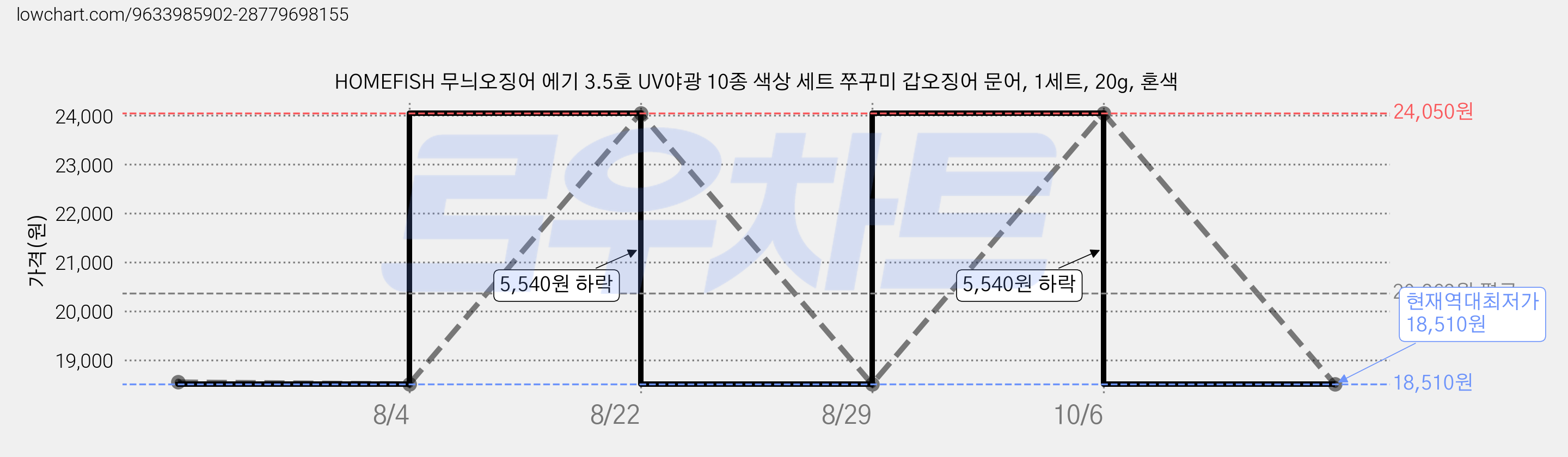HOMEFISH 무늬오징어 에기 3.5호 UV야광 10종 색상 세트 쭈꾸미 갑오징어 문어, 1세트, 20g, 혼색 가격 변동 차트, 현재가 18,510원, 역대최저가