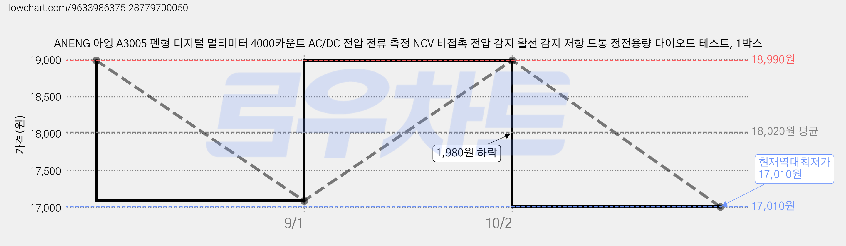 ANENG 아엥 A3005 펜형 디지털 멀티미터 4000카운트 AC/DC 전압 전류 측정 NCV 비접촉 전압 감지 활선 감지 저항 도통 정전용량 다이오드 테스트, 1박스 가격 변동 차트, 현재가 17,010원, 역대최저가