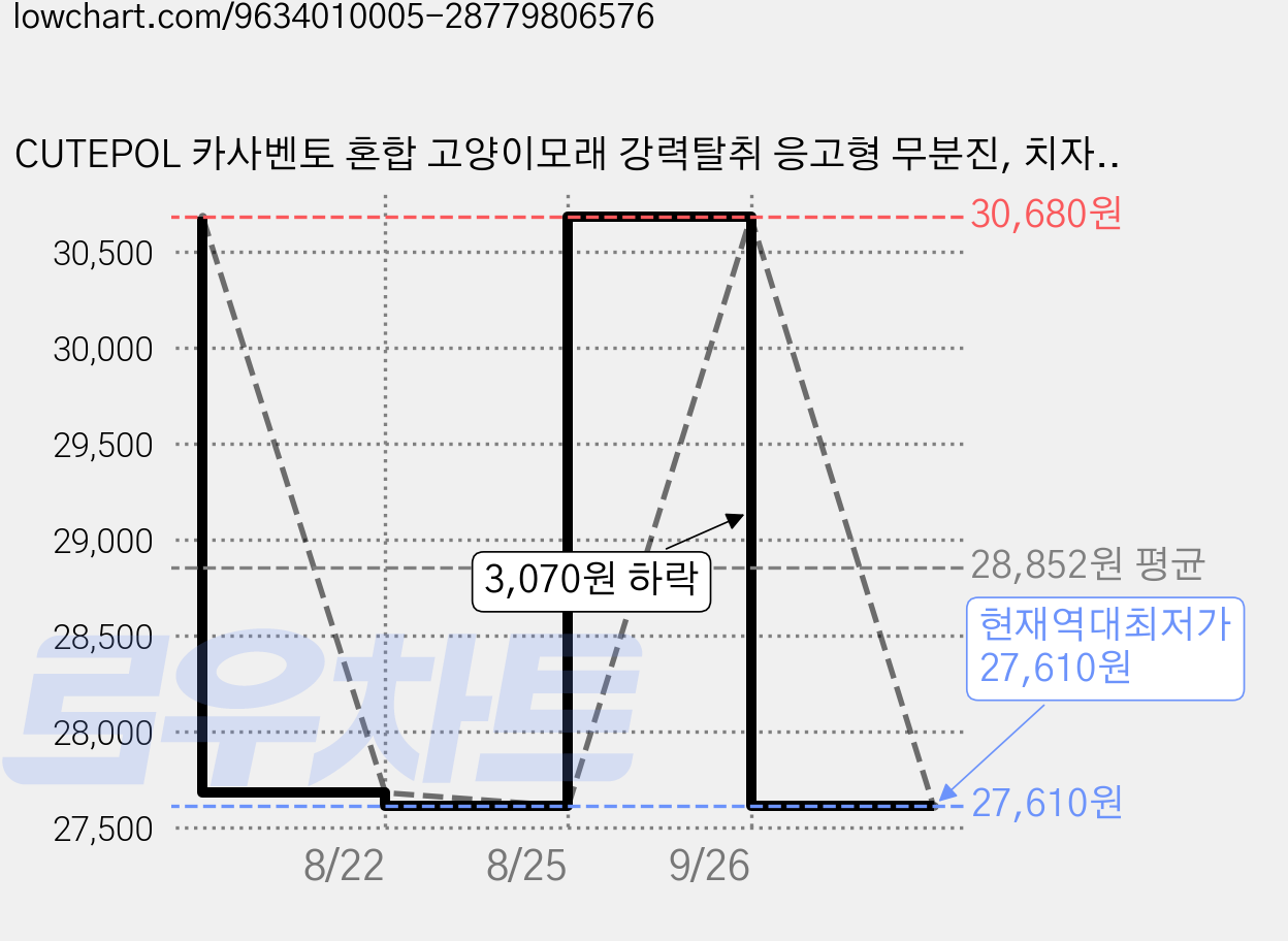 CUTEPOL 카사벤토 혼합 고양이모래 강력탈취 응고형 무분진, 치자향, 4개, 2.5kg 가격 변동 차트, 현재가 27,610원, 역대최저가