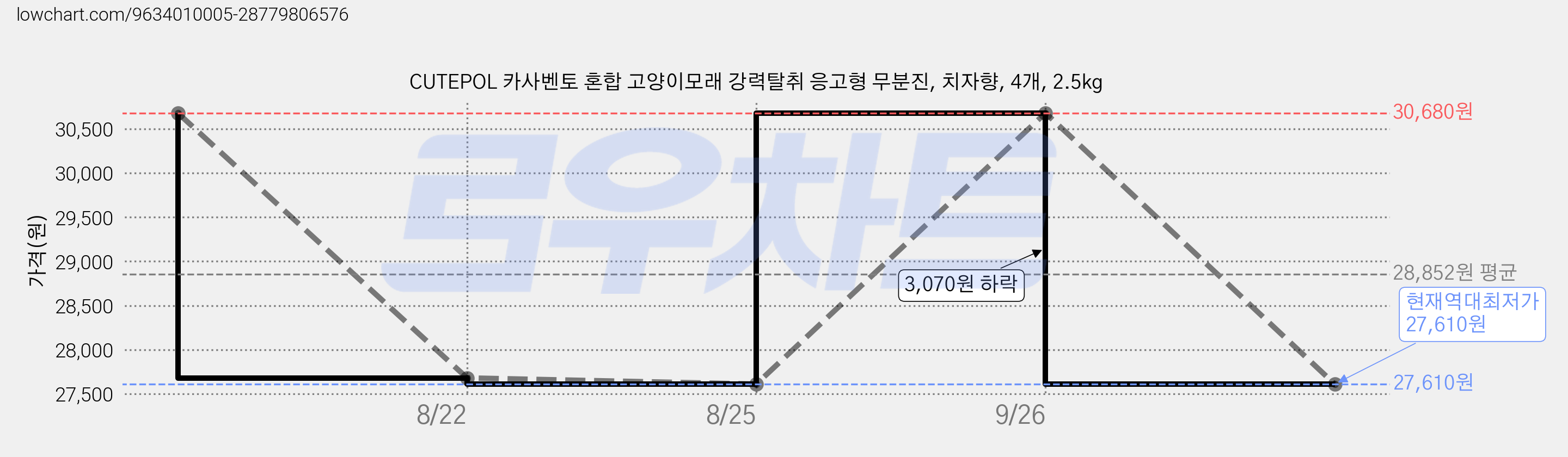 CUTEPOL 카사벤토 혼합 고양이모래 강력탈취 응고형 무분진, 치자향, 4개, 2.5kg 가격 변동 차트, 현재가 27,610원, 역대최저가