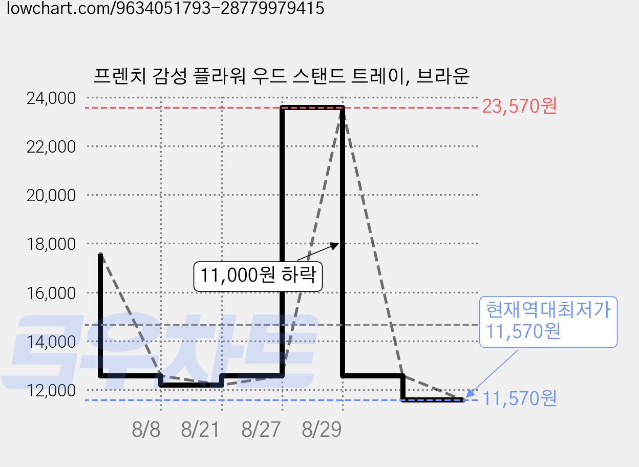 프렌치 감성 플라워 우드 스탠드 트레이, 브라운 가격 변동 차트, 현재가 11,570원, 역대최저가