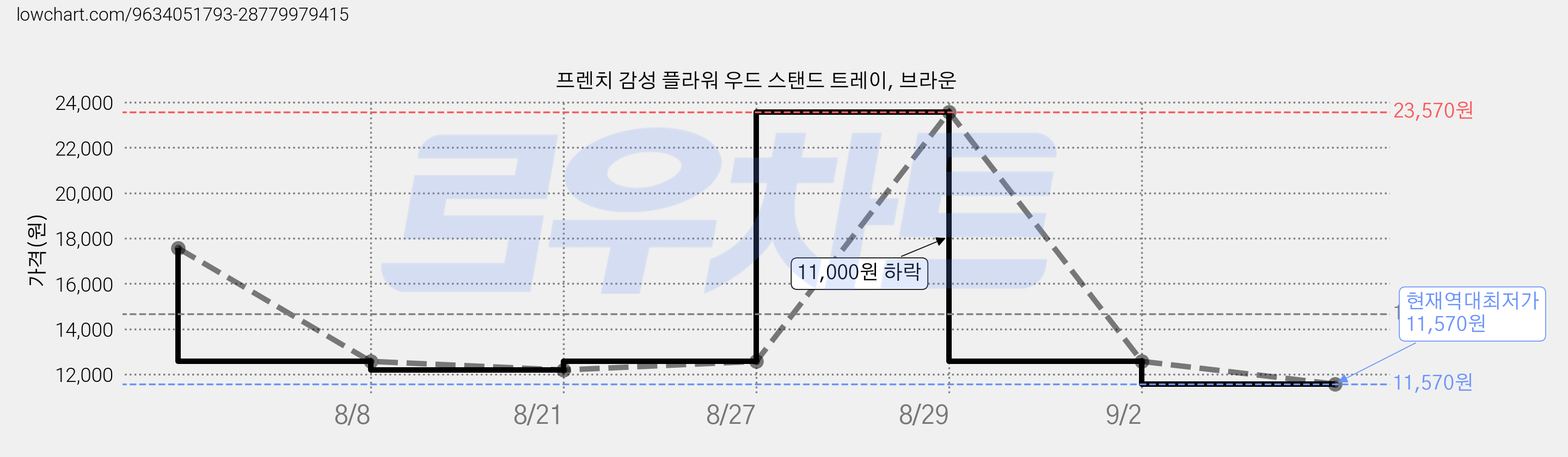 프렌치 감성 플라워 우드 스탠드 트레이, 브라운 가격 변동 차트, 현재가 11,570원, 역대최저가