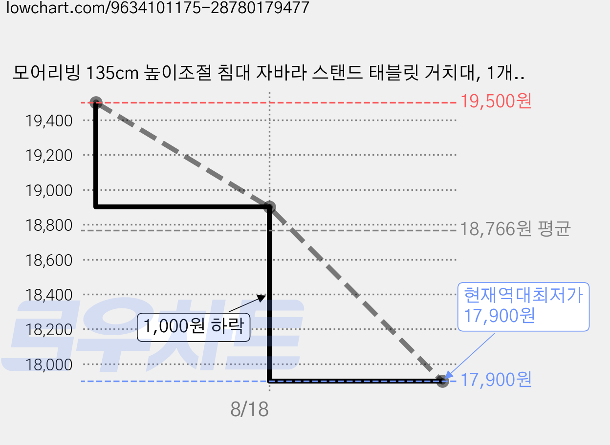 모어리빙 135cm 높이조절 침대 자바라 스탠드 태블릿 거치대, 1개, 블랙 가격 변동 차트, 현재가 17,900원, 역대최저가
