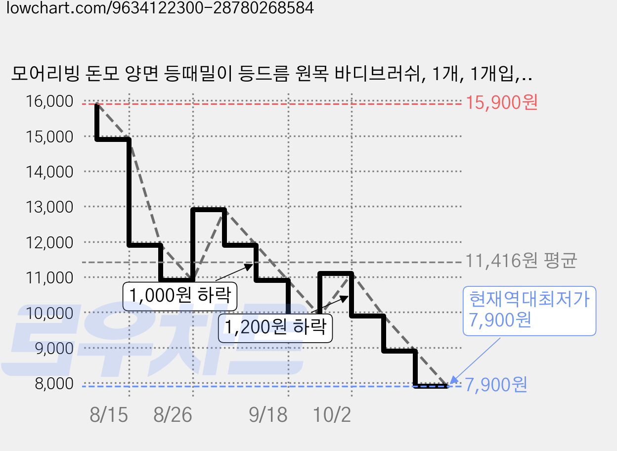 모어리빙 돈모 양면 등때밀이 등드름 원목 바디브러쉬, 1개, 1개입, 베이지 가격 변동 차트, 현재가 7,900원, 역대최저가