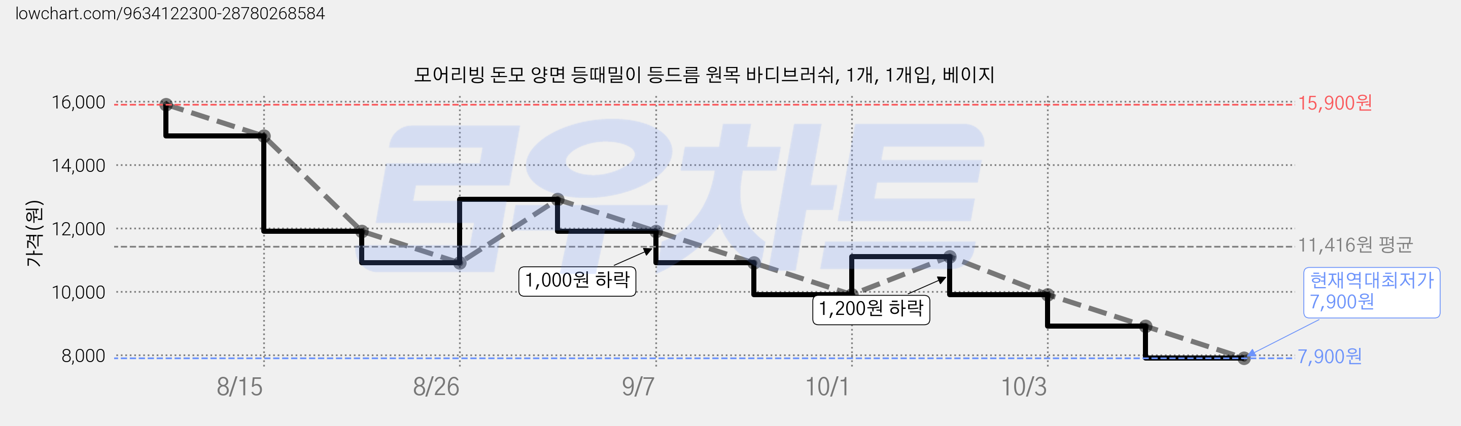 모어리빙 돈모 양면 등때밀이 등드름 원목 바디브러쉬, 1개, 1개입, 베이지 가격 변동 차트, 현재가 7,900원, 역대최저가