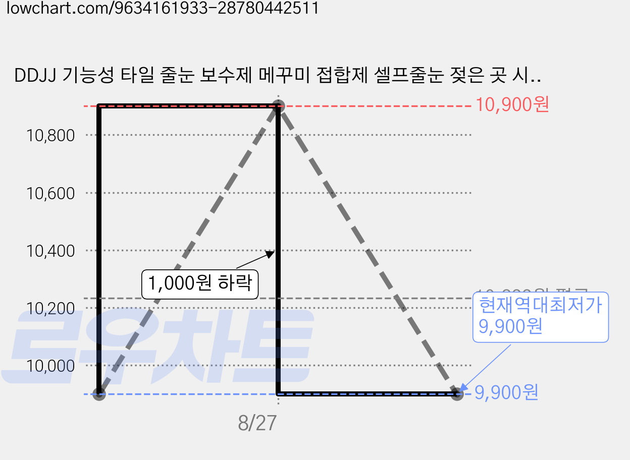 DDJJ 기능성 타일 줄눈 보수제 메꾸미 접합제 셀프줄눈 젖은 곳 시공 가능 강력 방수 다용도 간편 셀프시공 세트 250g (실리콘 제거용 스크래퍼 포함), 1세트 가격 변동 차트, 현재가 9,900원, 역대최저가