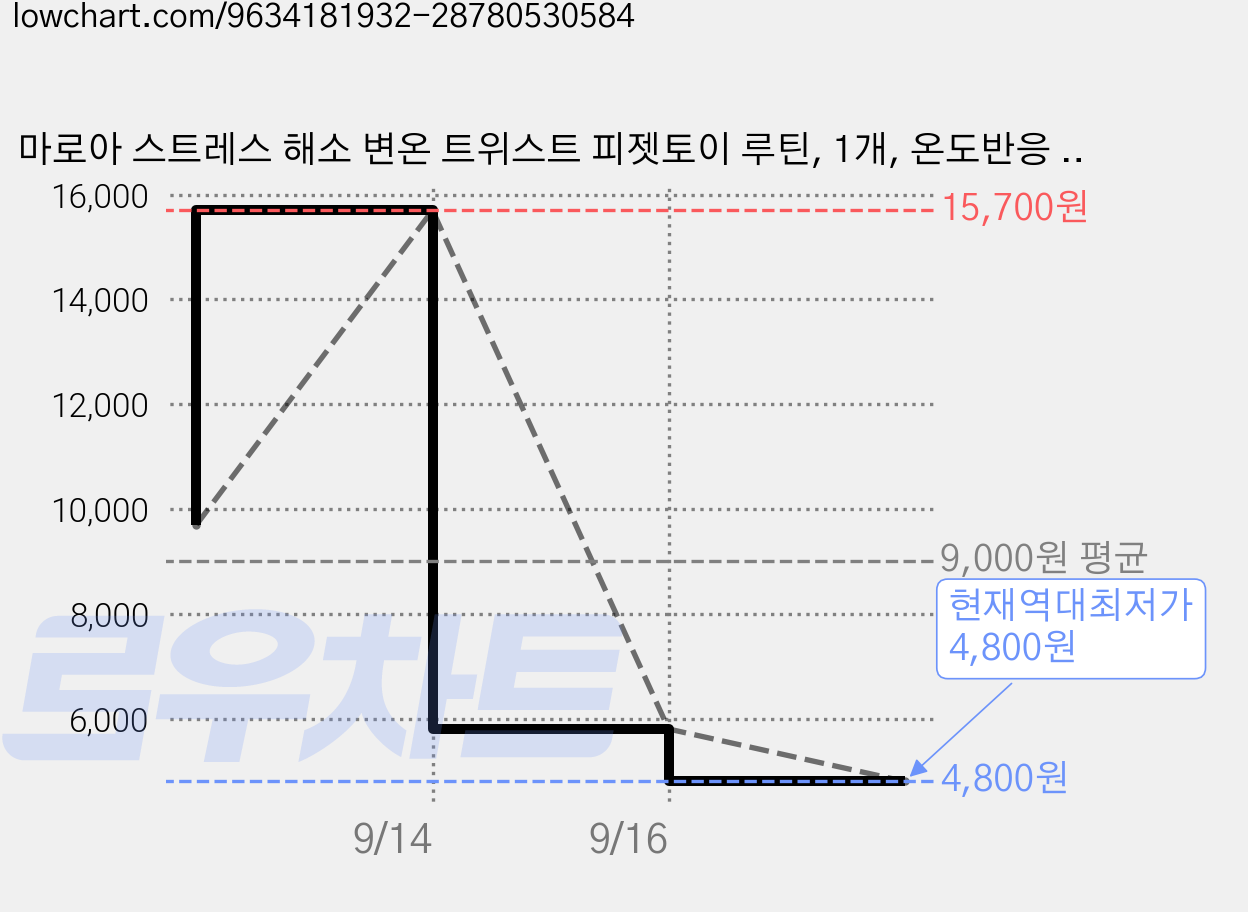 마로아 스트레스 해소 변온 트위스트 피젯토이 루틴, 1개, 온도반응 블랙 가격 변동 차트, 현재가 4,800원, 역대최저가