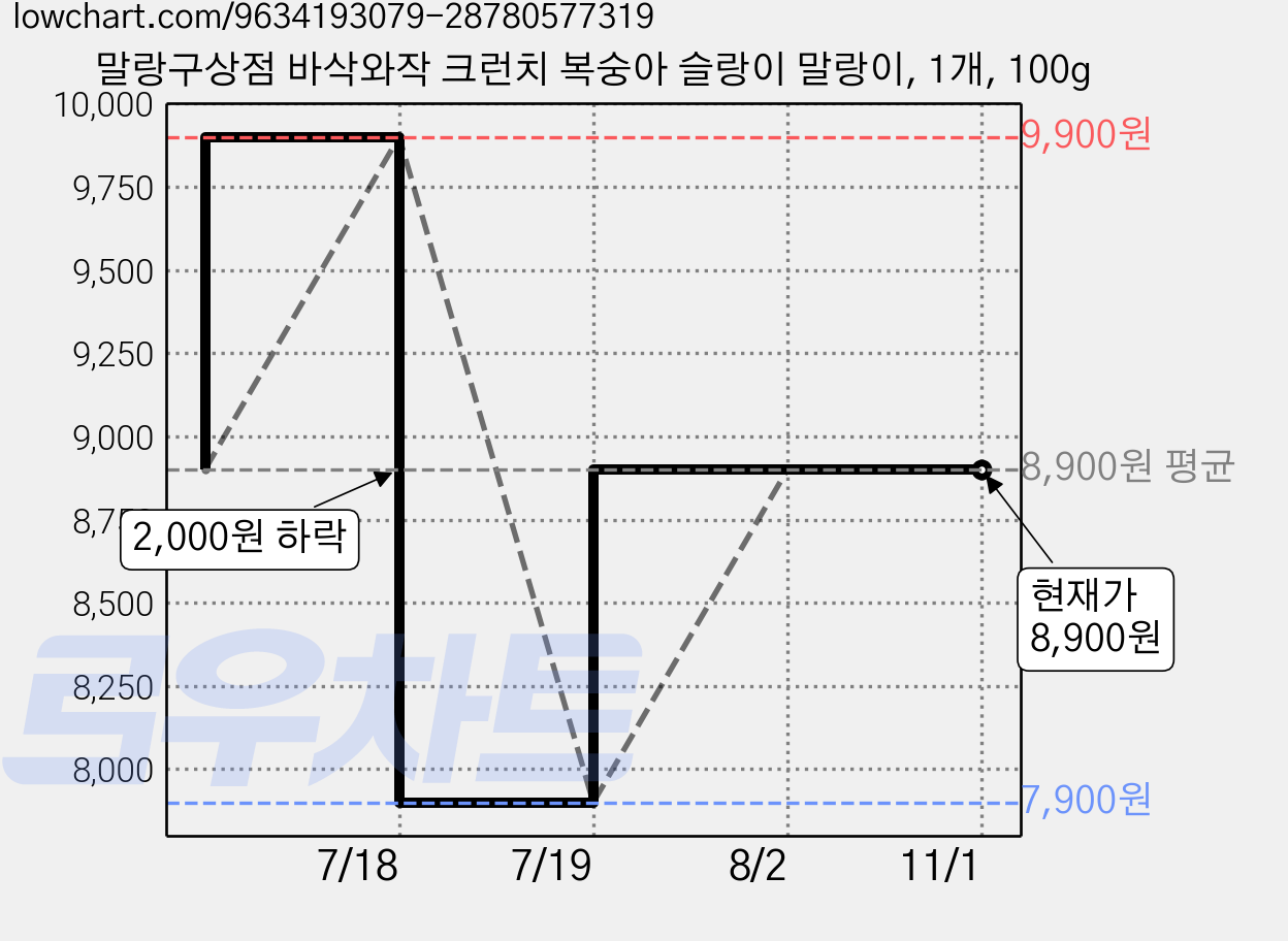 말랑구상점 바삭와작 크런치 복숭아 슬랑이 말랑이, 1개, 100g 가격 변동 차트, 현재가 8,900원, 관측 최저가 7,900원