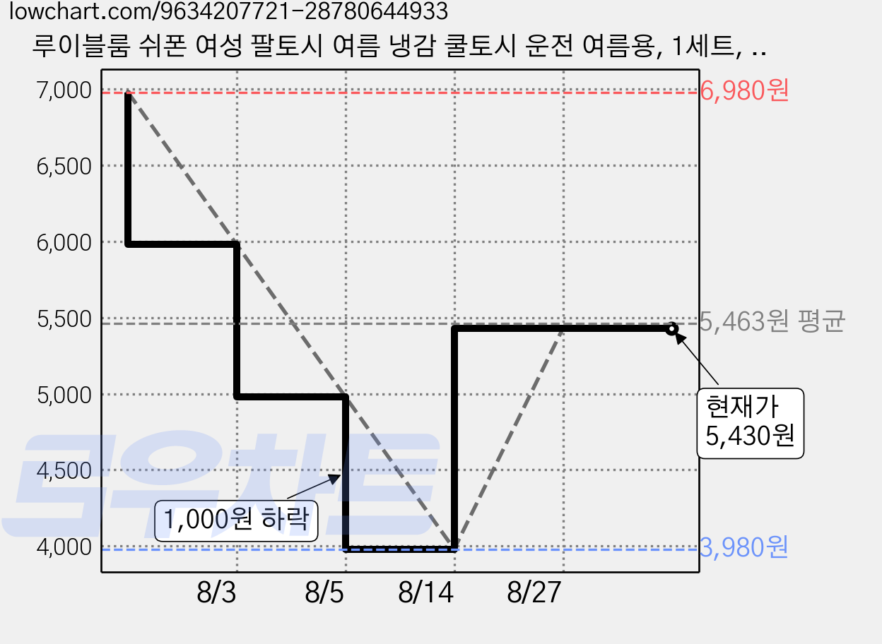 루이블룸 쉬폰 여성 팔토시 여름 냉감 쿨토시 운전 여름용, 1세트, 쉬폰블랙 + 쉬폰화이트 가격 변동 차트, 현재가 5,430원, 관측 최저가 3,980원