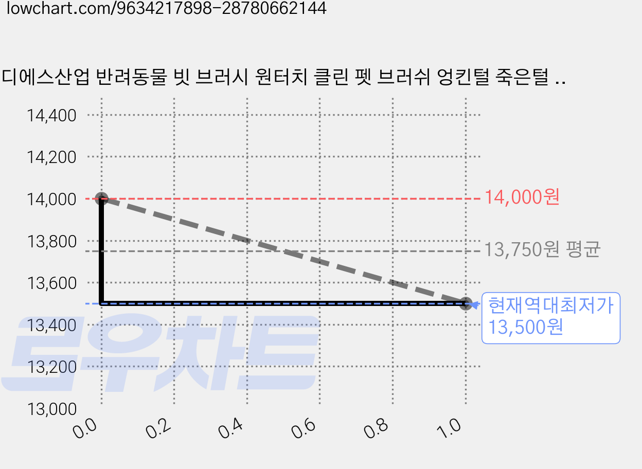 디에스산업 반려동물 빗 브러시 원터치 클린 펫 브러쉬 엉킨털 죽은털 제거 털갈이 빗 V형 스텐 빗살 TPR 그립 손잡이 안아픈 반려동물 빗, 1개, 대형 가격 변동 차트, 현재가 13,500원, 역대최저가