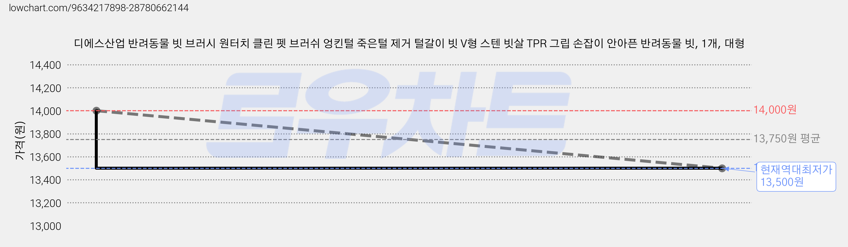 디에스산업 반려동물 빗 브러시 원터치 클린 펫 브러쉬 엉킨털 죽은털 제거 털갈이 빗 V형 스텐 빗살 TPR 그립 손잡이 안아픈 반려동물 빗, 1개, 대형 가격 변동 차트, 현재가 13,500원, 역대최저가