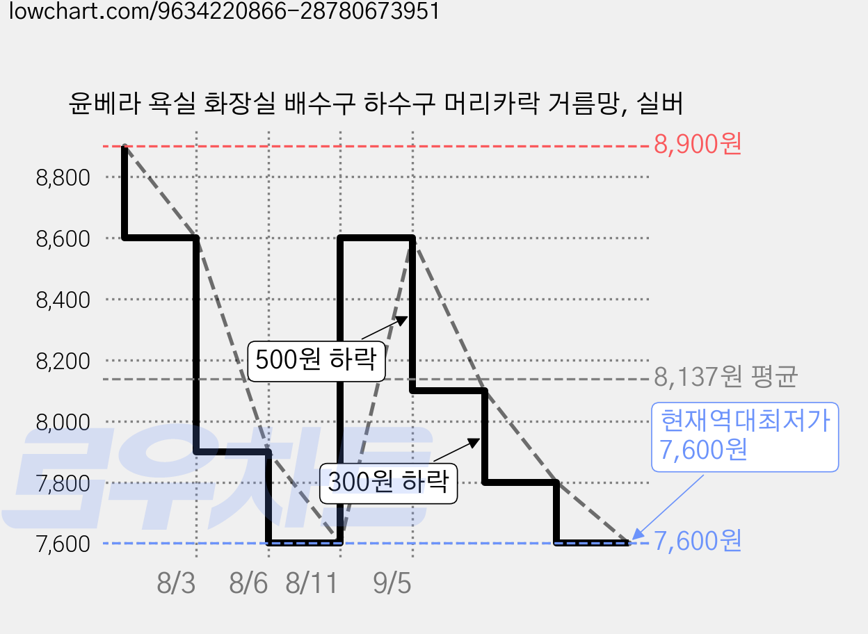 윤베라 욕실 화장실 배수구 하수구 머리카락 거름망, 실버 가격 변동 차트, 현재가 7,600원, 역대최저가