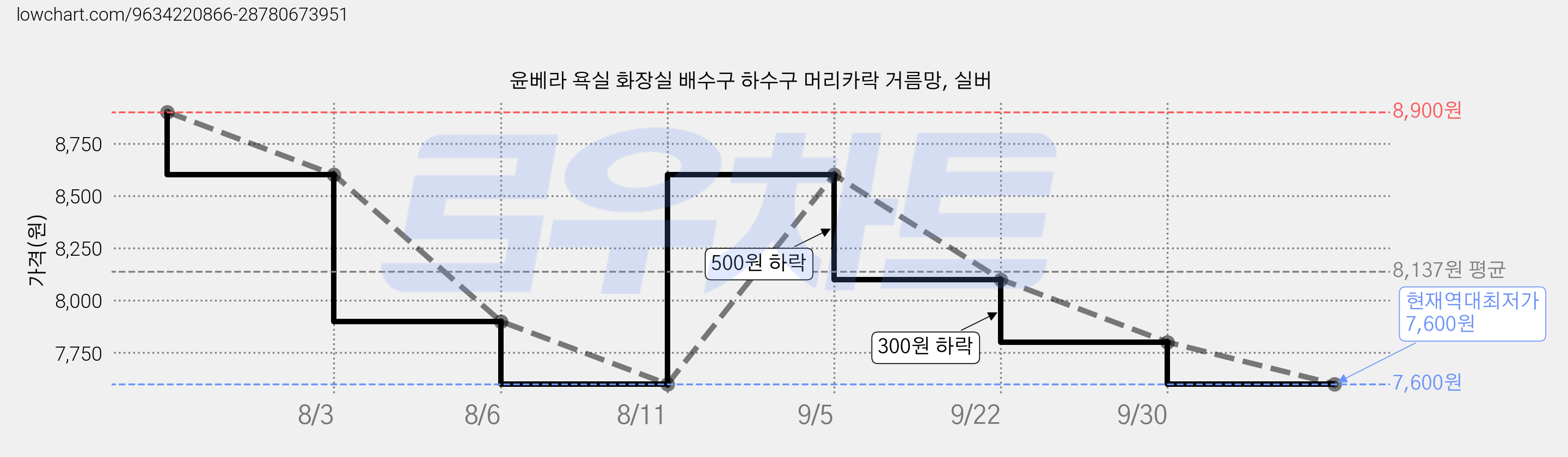 윤베라 욕실 화장실 배수구 하수구 머리카락 거름망, 실버 가격 변동 차트, 현재가 7,600원, 역대최저가