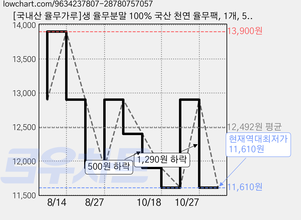[국내산 율무가루]생 율무분말 100% 국산 천연 율무팩, 1개, 500g 가격 변동 차트, 현재가 11,610원, 역대최저가