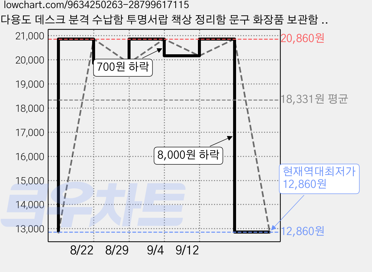 다용도 데스크 분격 수납함 투명서랍 책상 정리함 문구 화장품 보관함 사무실 화장대 오거나이저 크림화이트 1개, 3단, 화이트 27.5 x 17.5 x 12.5 cm 가격 변동 차트, 현재가 12,860원, 역대최저가