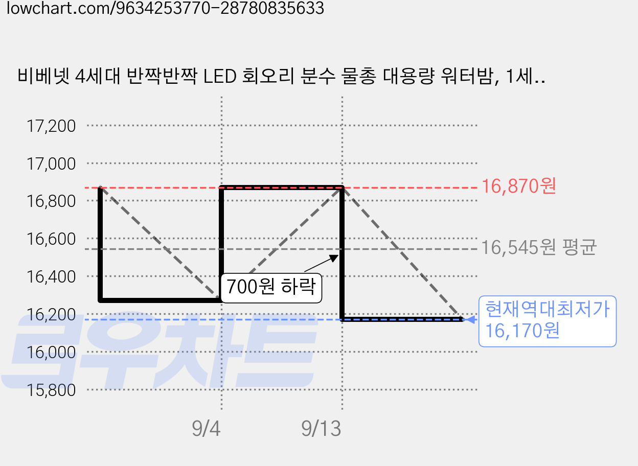 비베넷 4세대 반짝반짝 LED 회오리 분수 물총 대용량 워터밤, 1세트, LED 대용량 퍼플+핑크 가격 변동 차트, 현재가 16,170원, 역대최저가