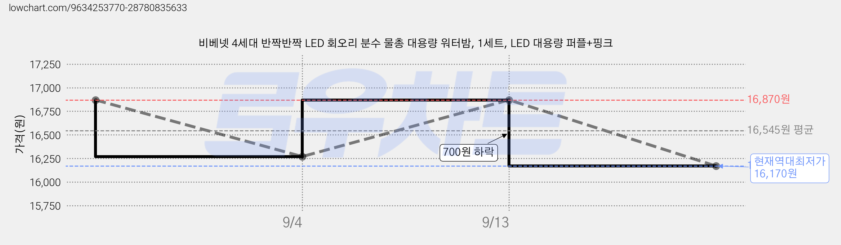 비베넷 4세대 반짝반짝 LED 회오리 분수 물총 대용량 워터밤, 1세트, LED 대용량 퍼플+핑크 가격 변동 차트, 현재가 16,170원, 역대최저가