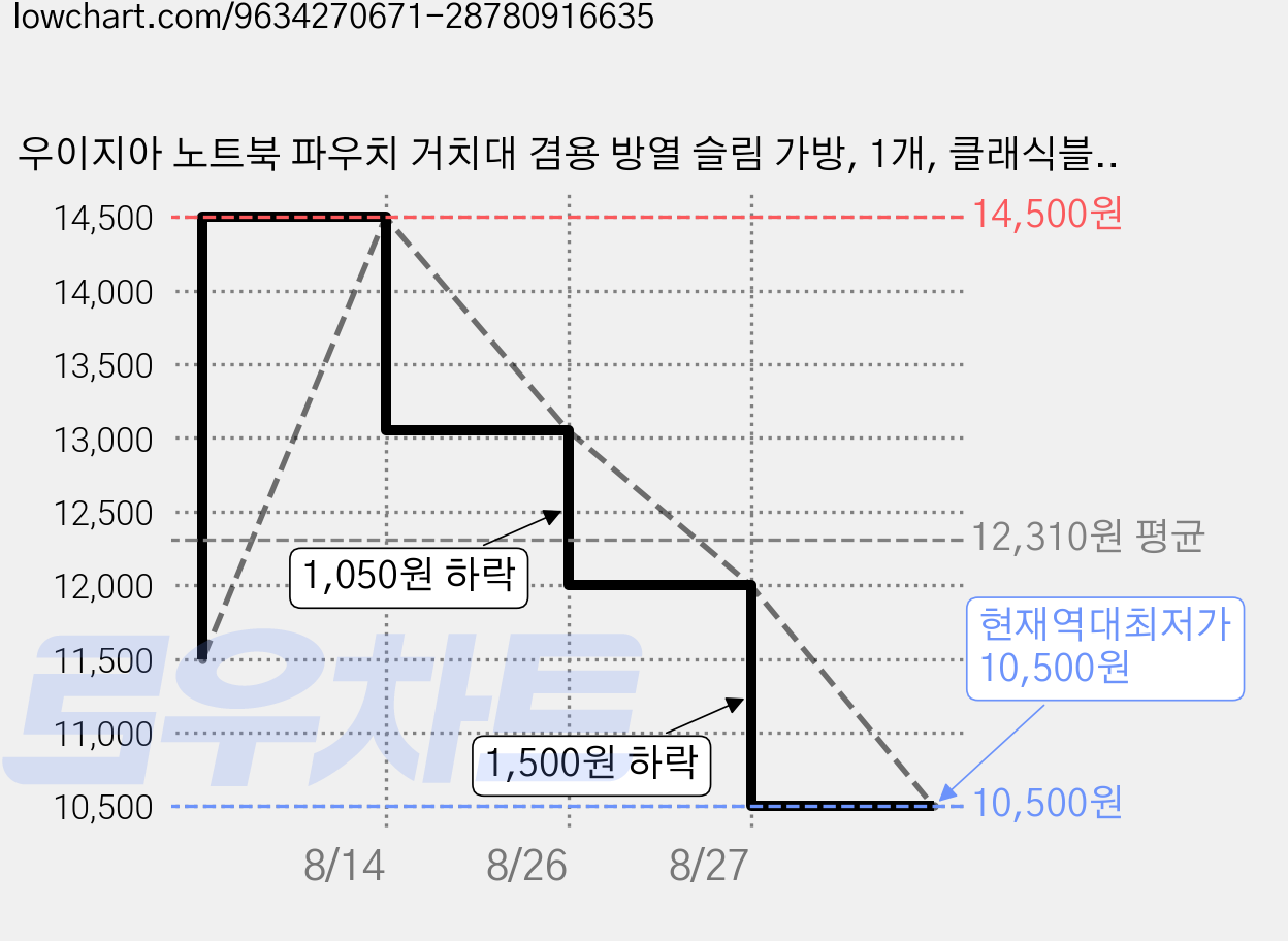 우이지아 노트북 파우치 거치대 겸용 방열 슬림 가방, 1개, 클래식블랙 가격 변동 차트, 현재가 10,500원, 역대최저가