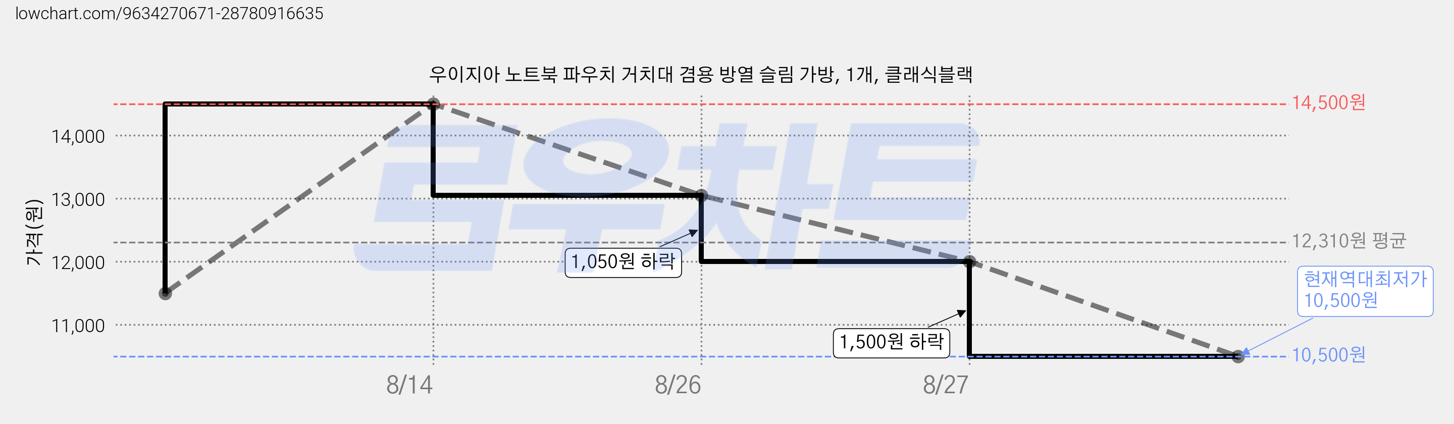 우이지아 노트북 파우치 거치대 겸용 방열 슬림 가방, 1개, 클래식블랙 가격 변동 차트, 현재가 10,500원, 역대최저가