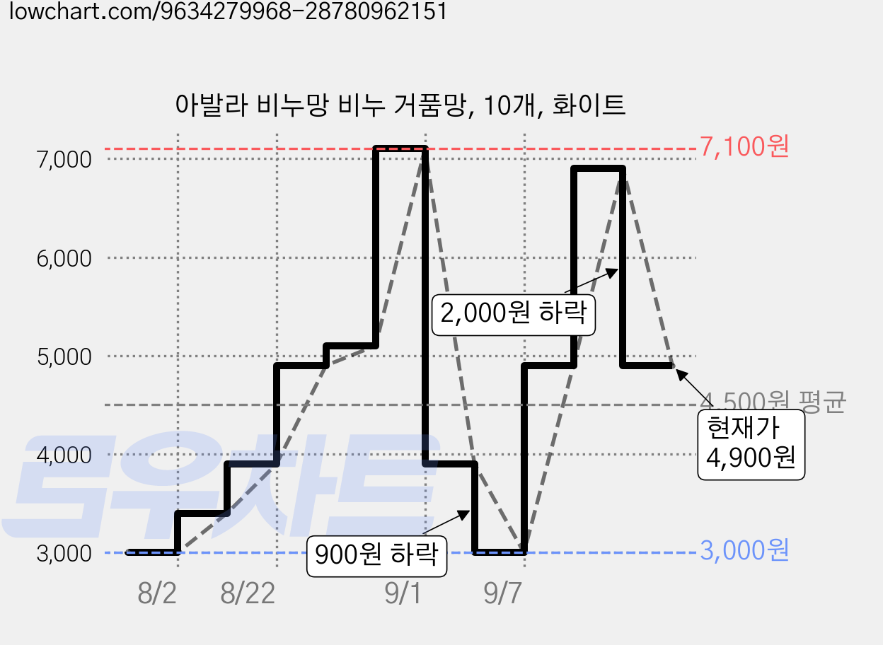 아발라 비누망 비누 거품망, 10개, 화이트 가격 변동 차트, 현재가 4,900원, 관측 최저가 3,000원